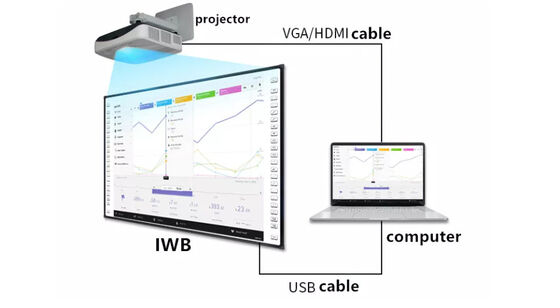 Iboard Interactief Whiteboard met Infrarood Touch Technologie, Gebarenherkenning en Ingebouwde Educatieve Bronnen